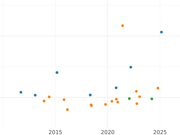 Auction sales chart 1 Escudo 1801 M FA - Gold Coin Value - Spain, Charles IV