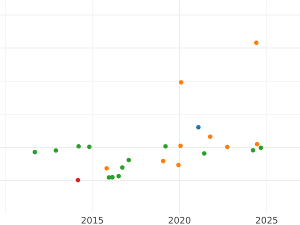 Auction sales chart 2 Escudos 1788 M MF - Gold Coin Value - Spain, Charles IV