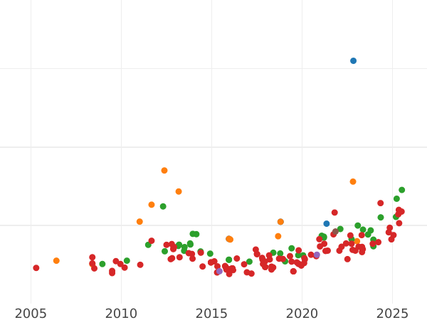 Auction sales chart 2 Escudos 1789 M MF - Gold Coin Value - Spain, Charles IV