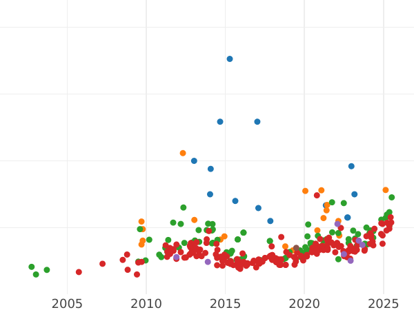 Auction sales chart 2 Escudos 1790 M MF - Gold Coin Value - Spain, Charles IV