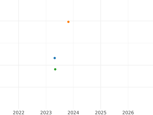 Gráfico de ventas en subastas 2 escudos 1791 M MF - valor de la moneda de oro - España, Carlos IV