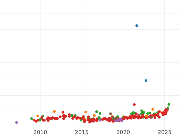 Auction sales chart 2 Escudos 1793 M MF - Gold Coin Value - Spain, Charles IV