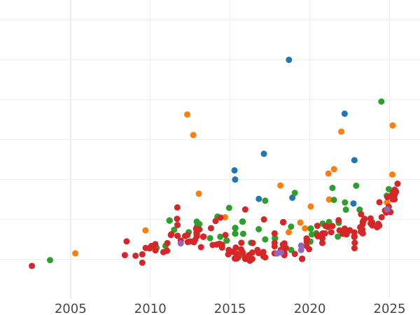 Auction sales chart 2 Escudos 1794 M MF - Gold Coin Value - Spain, Charles IV