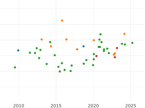 Auction sales chart 2 Escudos 1795 M MF - Gold Coin Value - Spain, Charles IV