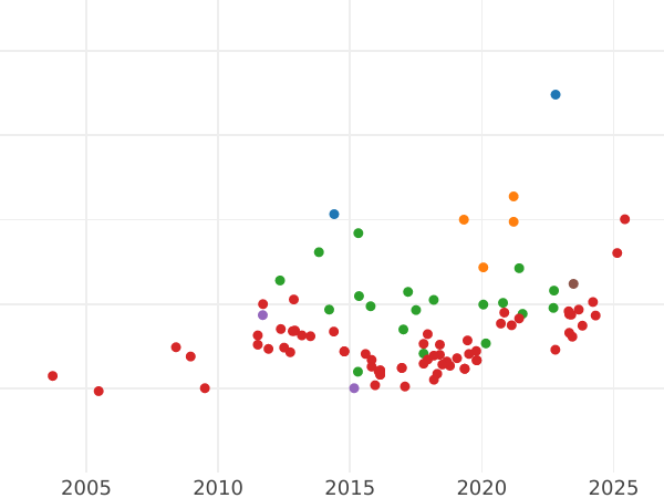 Gráfico de ventas en subastas 2 escudos 1796 M MF - valor de la moneda de oro - España, Carlos IV