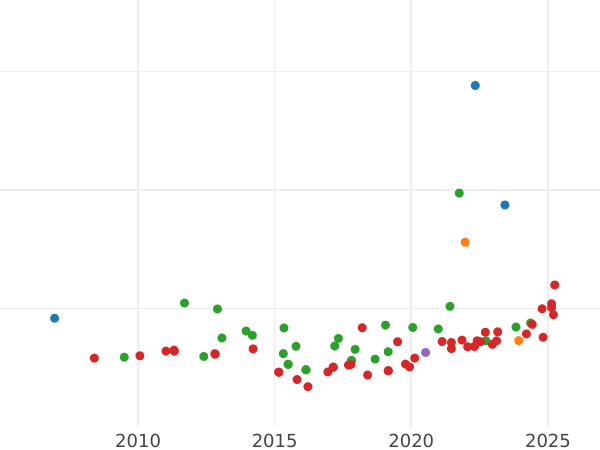 Auction sales chart 2 Escudos 1797 M MF - Gold Coin Value - Spain, Charles IV