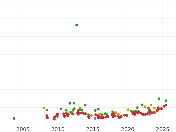 Auction sales chart 2 Escudos 1798 M MF - Gold Coin Value - Spain, Charles IV