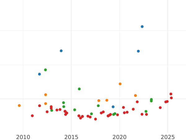 Auction sales chart 2 Escudos 1799 M MF - Gold Coin Value - Spain, Charles IV