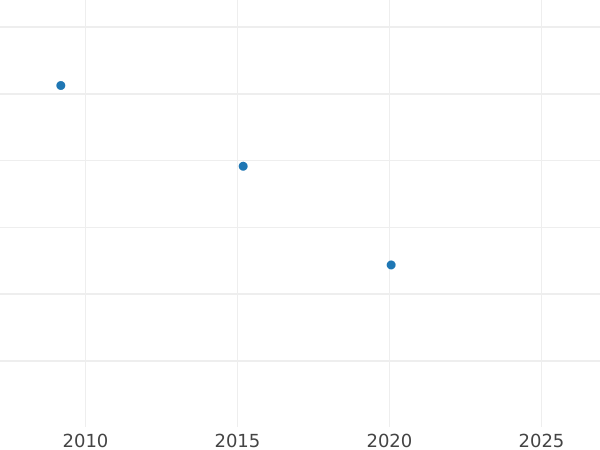 Auction sales chart 2 Escudos 1799 M AJ - Gold Coin Value - Spain, Charles IV