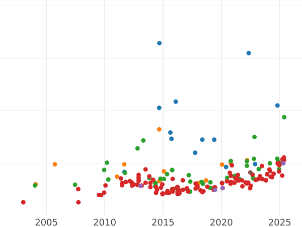 Auction sales chart 2 Escudos 1800 M MF - Gold Coin Value - Spain, Charles IV