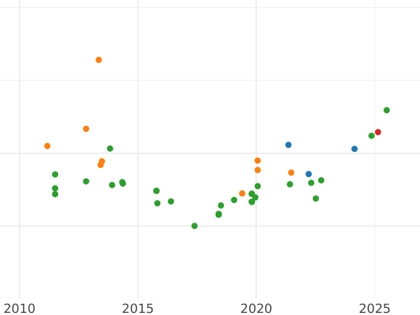 Auction sales chart 2 Escudos 1800 M FA - Gold Coin Value - Spain, Charles IV