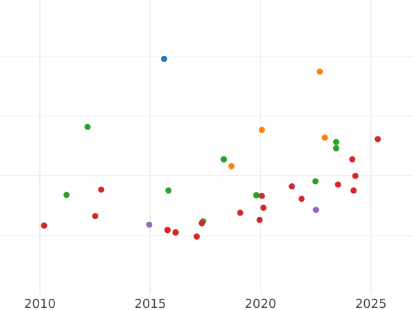 Auction sales chart 2 Escudos 1801 M MF - Gold Coin Value - Spain, Charles IV