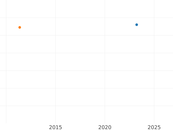 Auktionsverkaufs-Diagramm Donativ 3 Dukaten 1650 GR "Danzig" - Goldmünze Wert - Polen, Johann II Kasimir