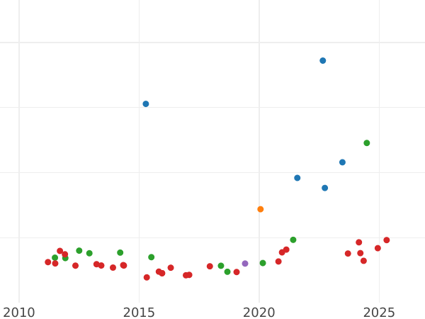 Auction sales chart 2 Escudos 1802 M FA - Gold Coin Value - Spain, Charles IV