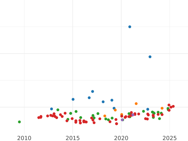 Gráfico de ventas en subastas 2 escudos 1803 M FA - valor de la moneda de oro - España, Carlos IV