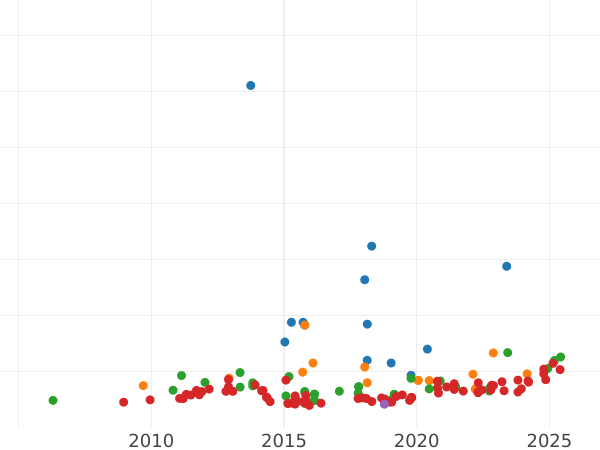 Auktionsverkaufs-Diagramm 2 Escudos 1804 M FA - Goldmünze Wert - Spanien, Karl IV
