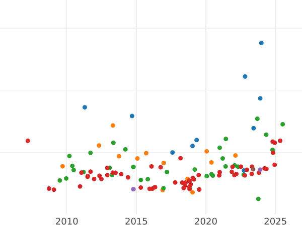 Auction sales chart 2 Escudos 1805 M FA - Gold Coin Value - Spain, Charles IV