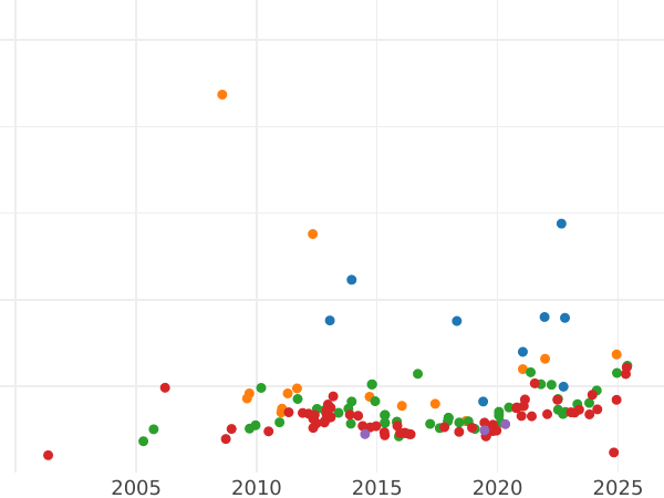 Gráfico de ventas en subastas 2 escudos 1806 M FA - valor de la moneda de oro - España, Carlos IV