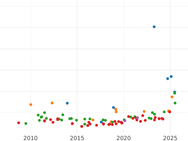 Gráfico de ventas en subastas 2 escudos 1807 M FA - valor de la moneda de oro - España, Carlos IV
