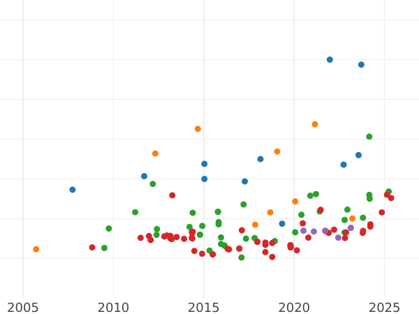Auction sales chart 2 Escudos 1807 M AI - Gold Coin Value - Spain, Charles IV