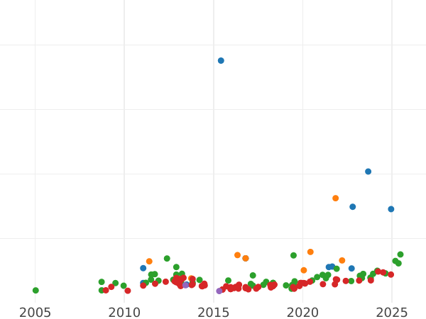 Auction sales chart 2 Escudos 1808 M AI - Gold Coin Value - Spain, Charles IV