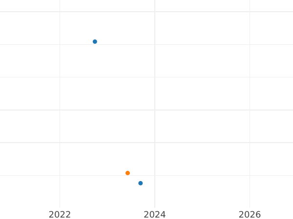 Auction sales chart 2 Escudos 1808 M FA - Gold Coin Value - Spain, Charles IV
