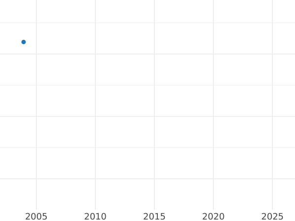 Auktionsverkaufs-Diagramm Donativ 6 Dukaten 1649 GR "Danzig" - Goldmünze Wert - Polen, Johann II Kasimir