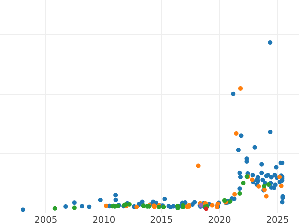 Auction sales chart 20 Franga Ari 1926 R "Skanderbeg" - Gold Coin Value - Albania, Ahmet Zogu