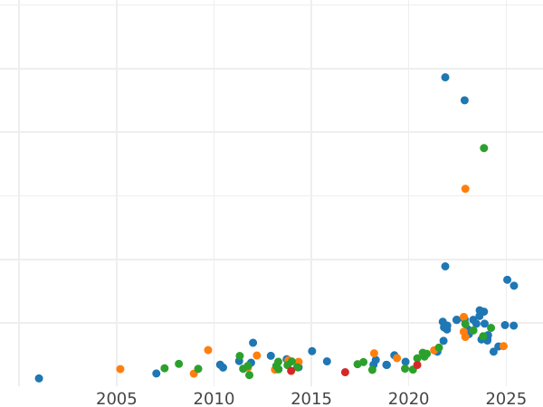 Auction sales chart 20 Franga Ari 1937 R "Independence" - Gold Coin Value - Albania, Ahmet Zogu