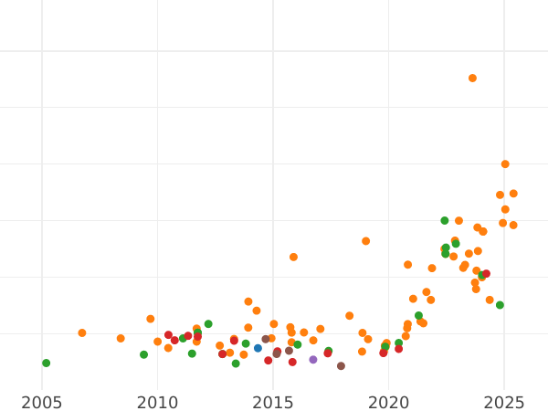 Auction sales chart 20 Franga Ari 1938 R "Wedding" - Gold Coin Value - Albania, Ahmet Zogu