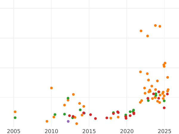 Auction sales chart 20 Franga Ari 1938 R "Reign" - Gold Coin Value - Albania, Ahmet Zogu