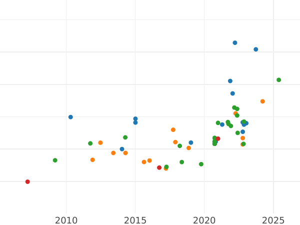 Auction sales chart 100 Franga Ari 1926 R Without a star - Gold Coin Value - Albania, Ahmet Zogu