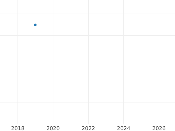 Wykres sprzedaży aukcyjnej Dwudukat 1658 TLB "Typ 1652-1661" - cena złotej monety - Polska, Jan II Kazimierz