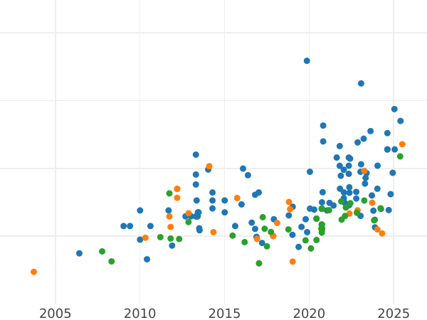 Auction sales chart 100 Franga Ari 1927 R Without a star - Gold Coin Value - Albania, Ahmet Zogu