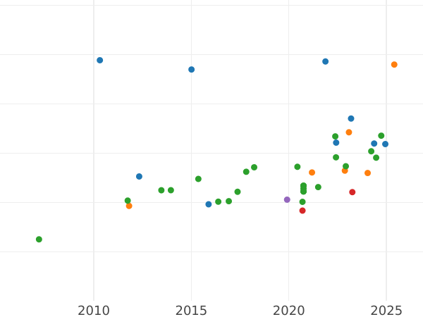 Auction sales chart 100 Franga Ari 1927 R One star - Gold Coin Value - Albania, Ahmet Zogu