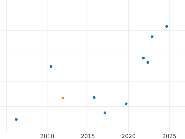 Auction sales chart 20 Lekë 1969 - Gold Coin Value - Albania, People's Republic