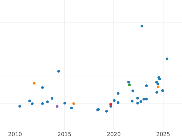 Auction sales chart 50 Lekë 1968 "Gjirokastër" - Gold Coin Value - Albania, People's Republic