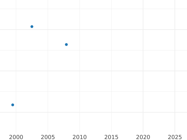 Auction sales chart Donative 2 Ducat 1651 GR "Danzig" - Gold Coin Value - Poland, John II Casimir