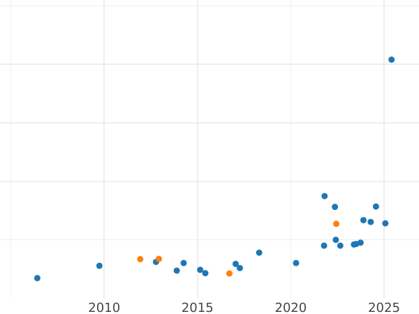 Auction sales chart 50 Lekë 1970 "Gjirokastër" - Gold Coin Value - Albania, People's Republic