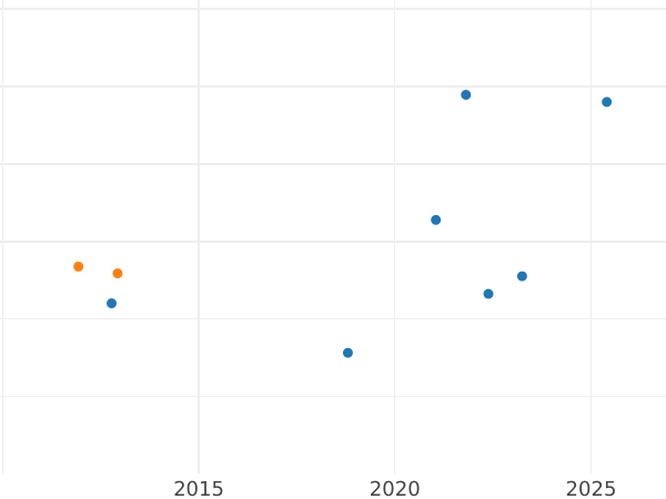 Auction sales chart 100 Lekë 1969 "Peasant Girl" - Gold Coin Value - Albania, People's Republic
