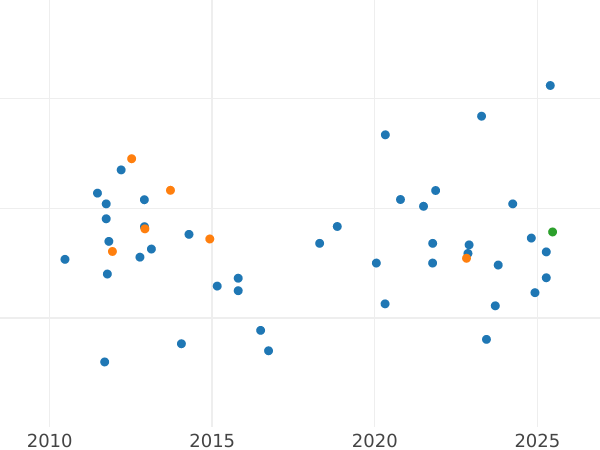 Auction sales chart 100 Lekë 1987 "Durazzo Seaport" - Gold Coin Value - Albania, People's Republic