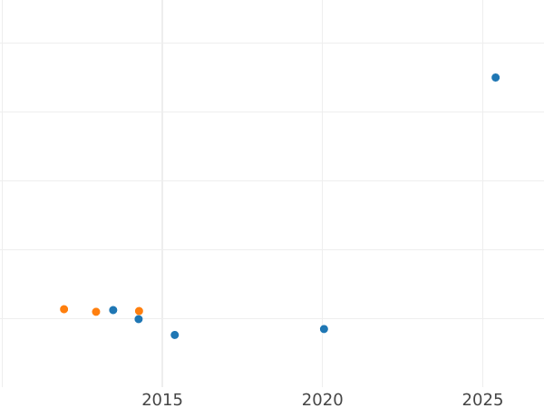 Auction sales chart 200 Lekë 1970 "Butrint" - Gold Coin Value - Albania, People's Republic