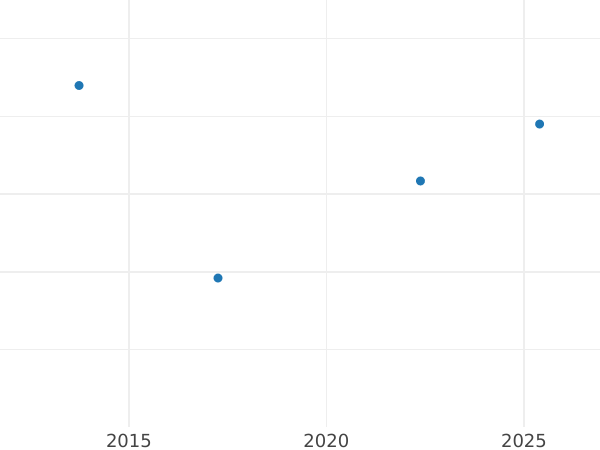 График аукционных продаж 500 леков 1969 года "Скандербег" - цена золотой монеты - Албания, Народная Республика