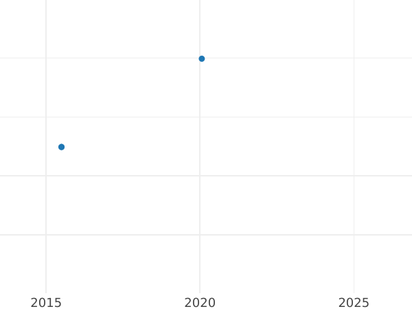 Auction sales chart 2 Escudos 1790 S C - Gold Coin Value - Spain, Charles IV