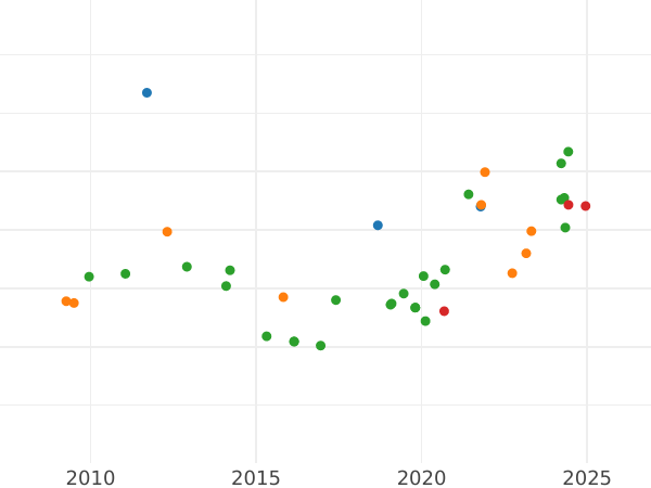 Gráfico de ventas en subastas 2 escudos 1791 S C - valor de la moneda de oro - España, Carlos IV
