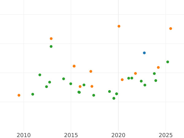 График аукционных продаж 2 эскудо 1793 года S CN - цена золотой монеты - Испания, Карл IV
