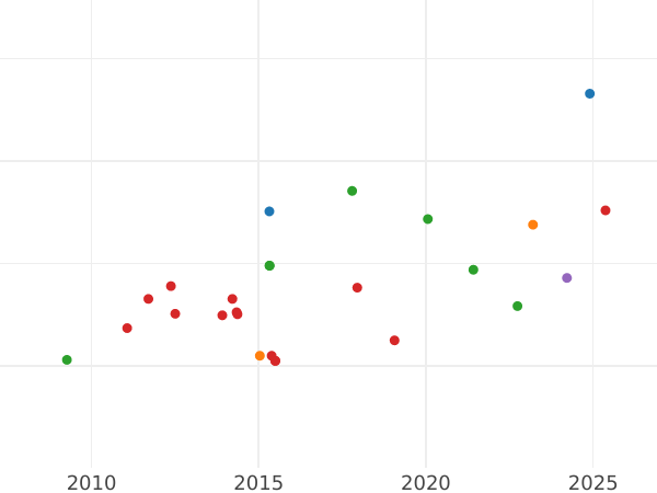Auction sales chart 2 Escudos 1794 S CN - Gold Coin Value - Spain, Charles IV