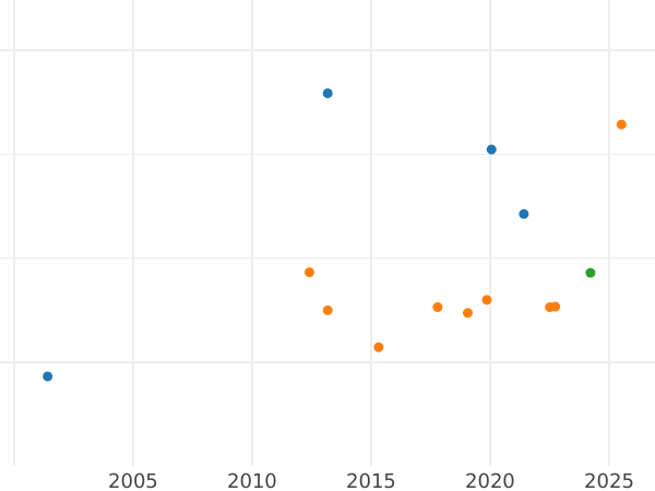 Auction sales chart 2 Escudos 1795 S CN - Gold Coin Value - Spain, Charles IV