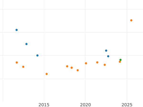 Gráfico de ventas en subastas 2 escudos 1796 S CN - valor de la moneda de oro - España, Carlos IV
