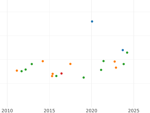 Auction sales chart 2 Escudos 1797 S CN - Gold Coin Value - Spain, Charles IV
